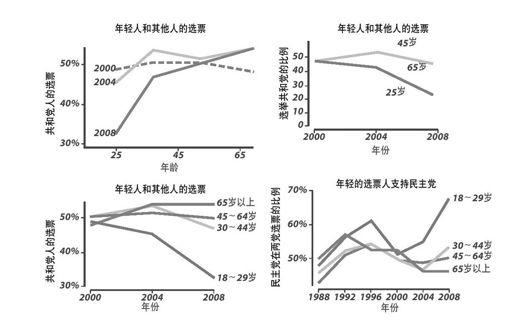 实例3：年龄和选举 - 图1
