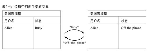 更新数据 - 图4