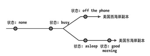 更新数据 - 图8