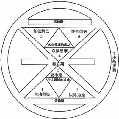 七个习惯的简要定义与架构图 - 图3