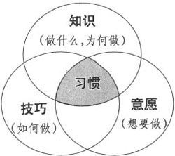 “习惯”的定义 - 图1