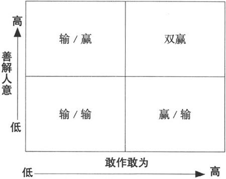 双赢思维的五个要领 - 图2