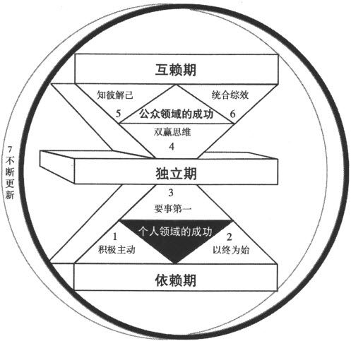 个人领域的成功：从依赖到独立 - 图1