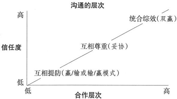 沟通三层次 - 图1