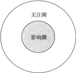 关注圈与影响圈 - 图2