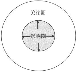 关注圈与影响圈 - 图3