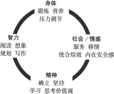 自我提升和完善的四个层面 - 图1