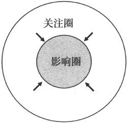 关注圈与影响圈 - 图4