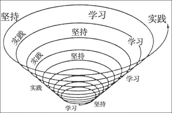 螺旋式上升 - 图1