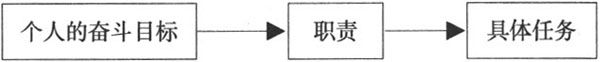 个人管理四步骤 - 图4