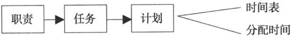 个人管理四步骤 - 图5