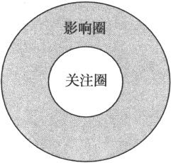 关注圈与影响圈 - 图5