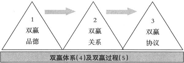 双赢思维的五个要领 - 图1