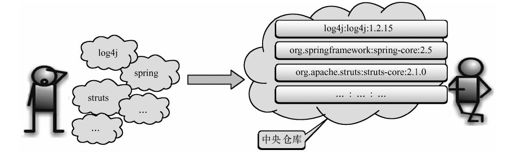 5.1　何为Maven坐标 - 图1