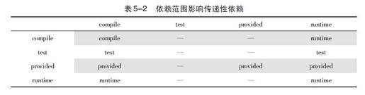 5.6.2　传递性依赖和依赖范围 - 图1