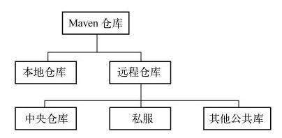 6.3　仓库的分类 - 图1
