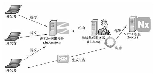11.1　持续集成的作用、过程和优势 - 图1