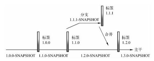 13.3　主干、标签与分支 - 图1