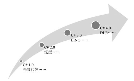 C#4.0新特性总述 - 图1