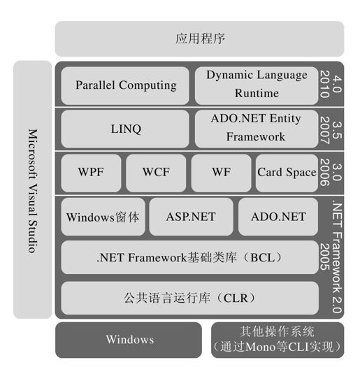 第一部分　.NET体系结构 - 图2