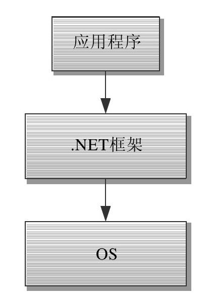 第一部分　.NET体系结构 - 图3
