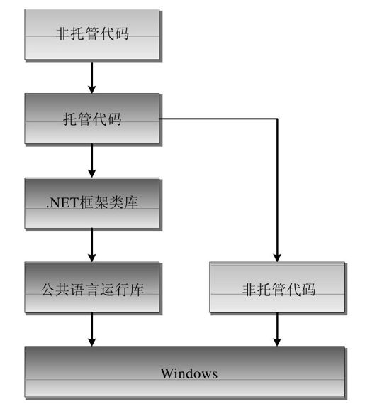 第一部分　.NET体系结构 - 图4