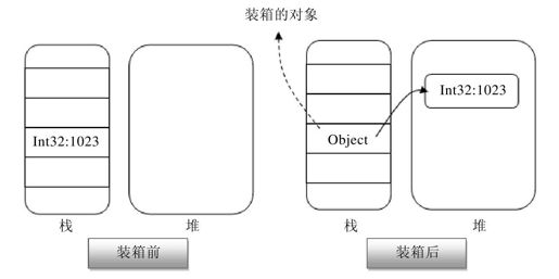 1.4.2　装箱和拆箱 - 图1