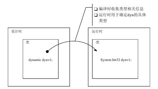 4.3.5　dynamic类型 - 图1