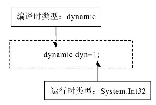 4.3.5　dynamic类型 - 图2