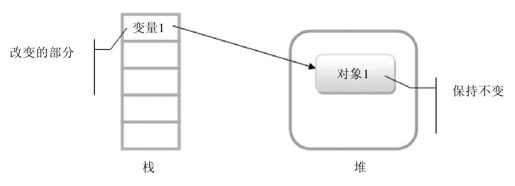 5.1.2　引用类型 - 图1