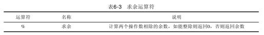 6.5　求余运算符 - 图1