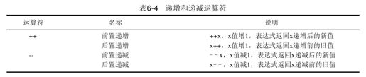 6.6　递增运算符和递减运算符 - 图1