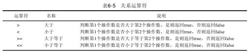 6.7　关系和类型检测运算符 - 图1