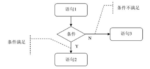7.2.2　分支结构 - 图1