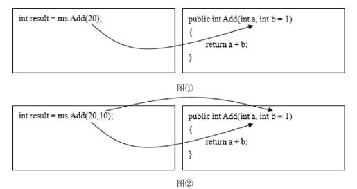 8.5.3　新特性：命名和可选参数 - 图1
