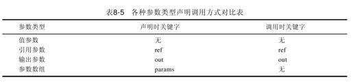 8.6.4　参数数组——关键字：params - 图1