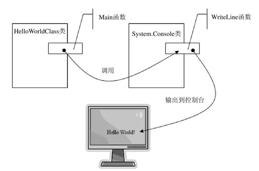 9.2　"Hello World！"程序回顾 - 图1