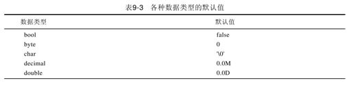 9.4.4　字段的初始化 - 图1