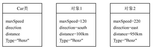 9.5　类的实例：对象 - 图1