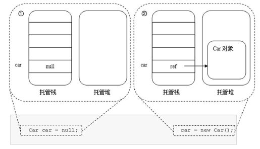 9.6　实例化中的内存分配 - 图1