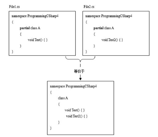 9.16　分部类型和分部方法——修饰符：partial - 图3
