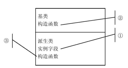 10.5　类的初始化顺序 - 图1