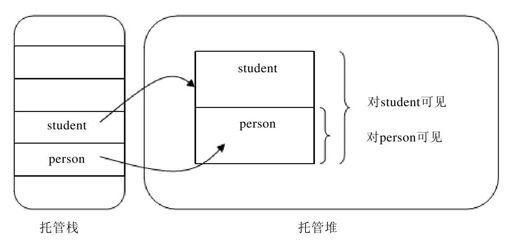 10.12　派生类型的向上转型 - 图2