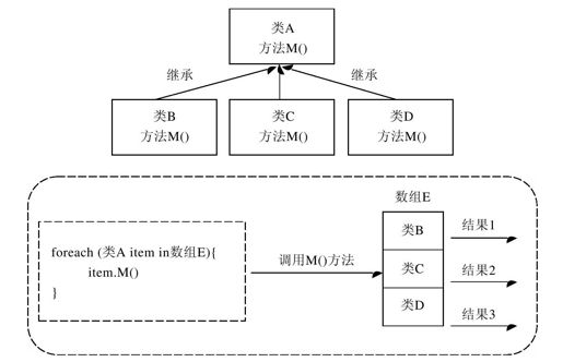 第11章　多态 - 图1