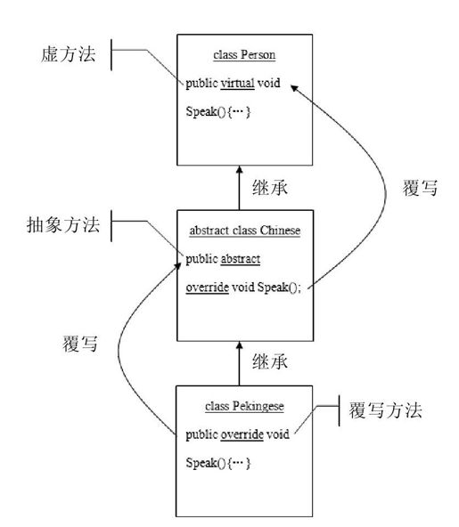 11.5　抽象类及抽象方法 - 图1