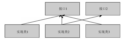 第12章　接口 - 图1
