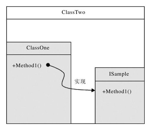 12.3　基类中的实现作为接口实现 - 图1
