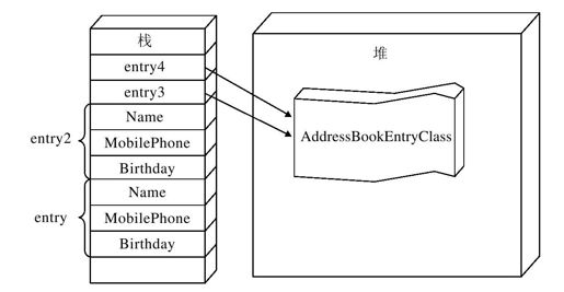 13.2　结构是值类型 - 图1