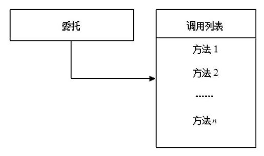 第15章　委托 - 图1