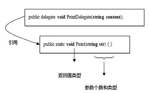 第15章　委托 - 图2
